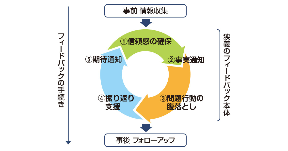 フィードバックのプロセス