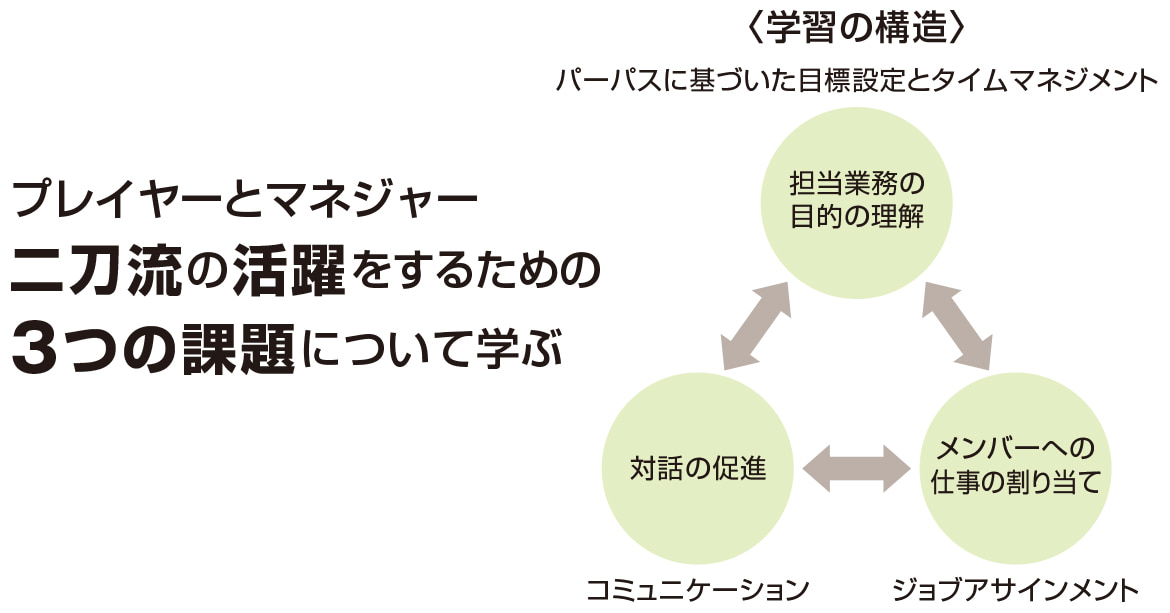 成功するプレイングマネジャーの条件