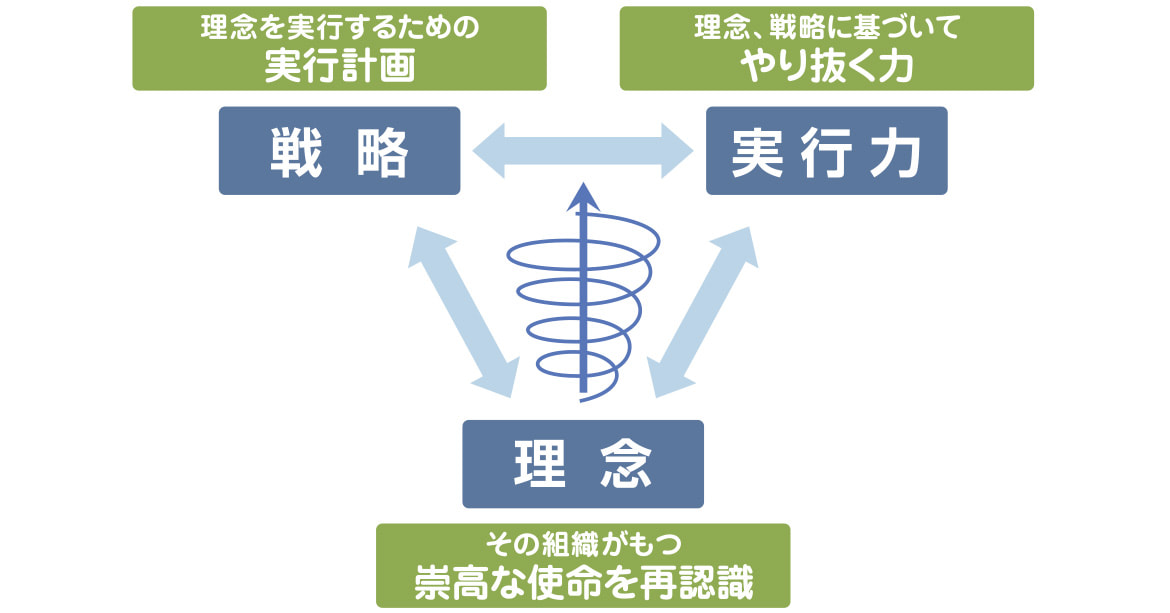 理念、戦略・戦術、実行