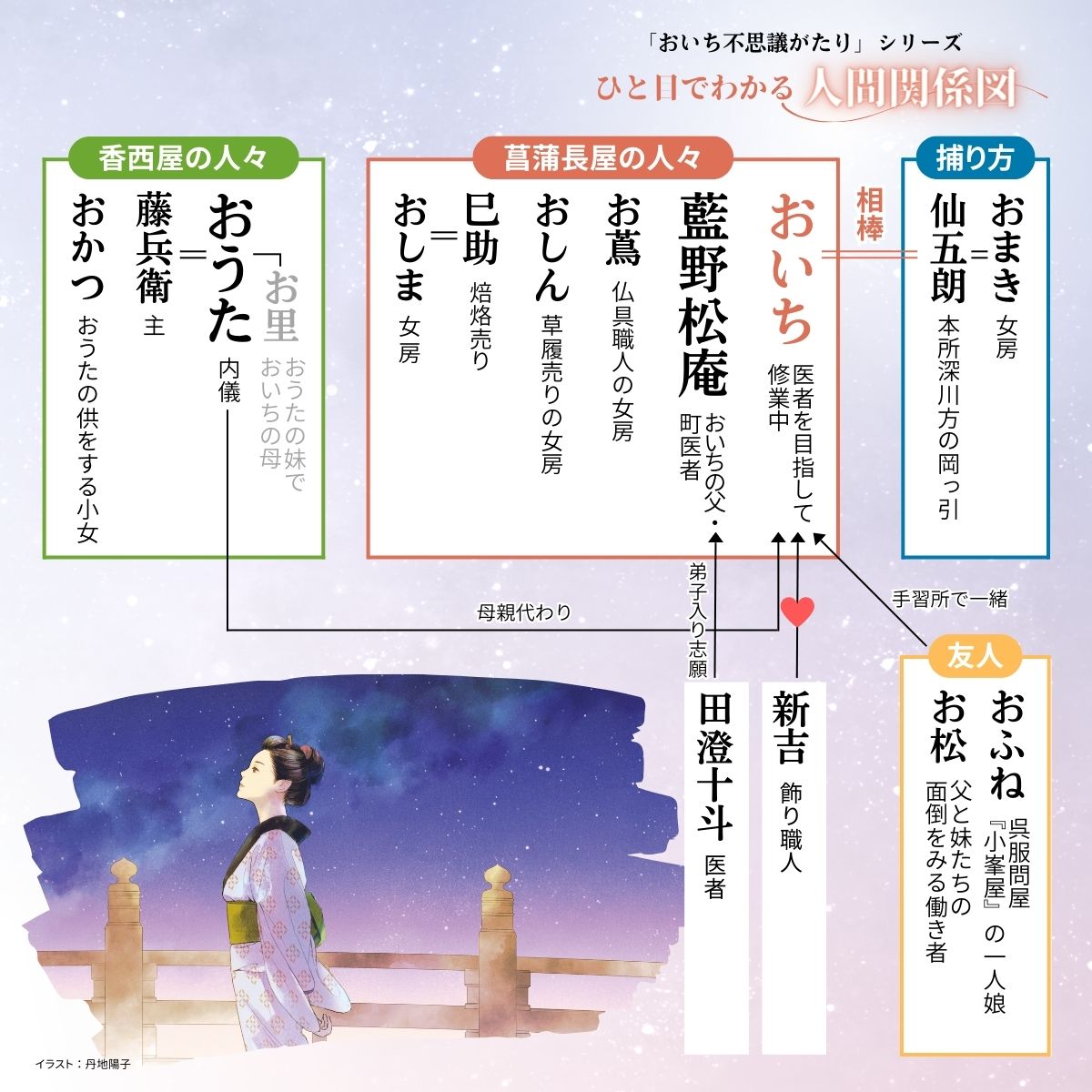あさのあつこ「おいち不思議がたり」人物相関図