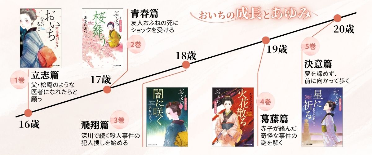 おいち年表