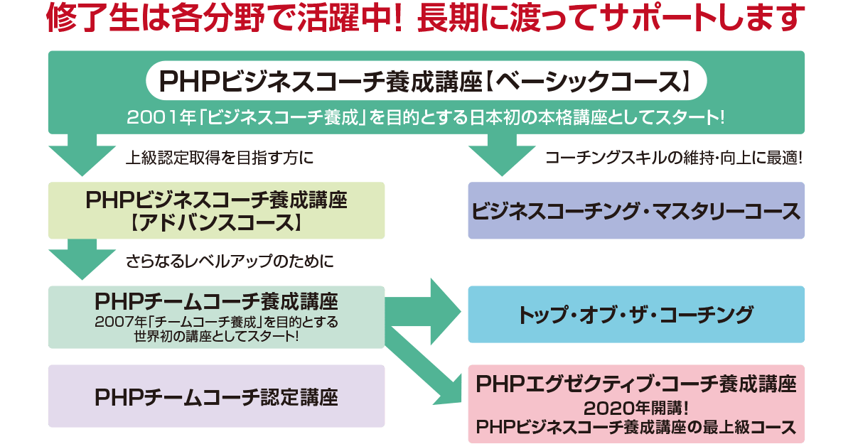 「PHPビジネスコーチ養成講座」資格認定へのロードマップ