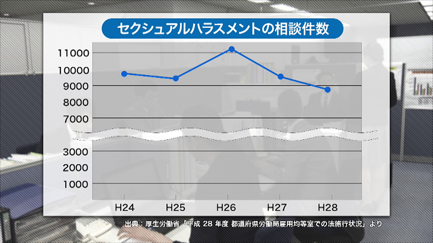セクシュアルハラスメント（セクハラ）とは？グラフ