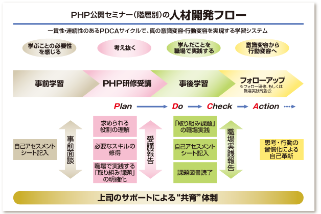 PHPゼミナール公開セミナーの人材開発フロー