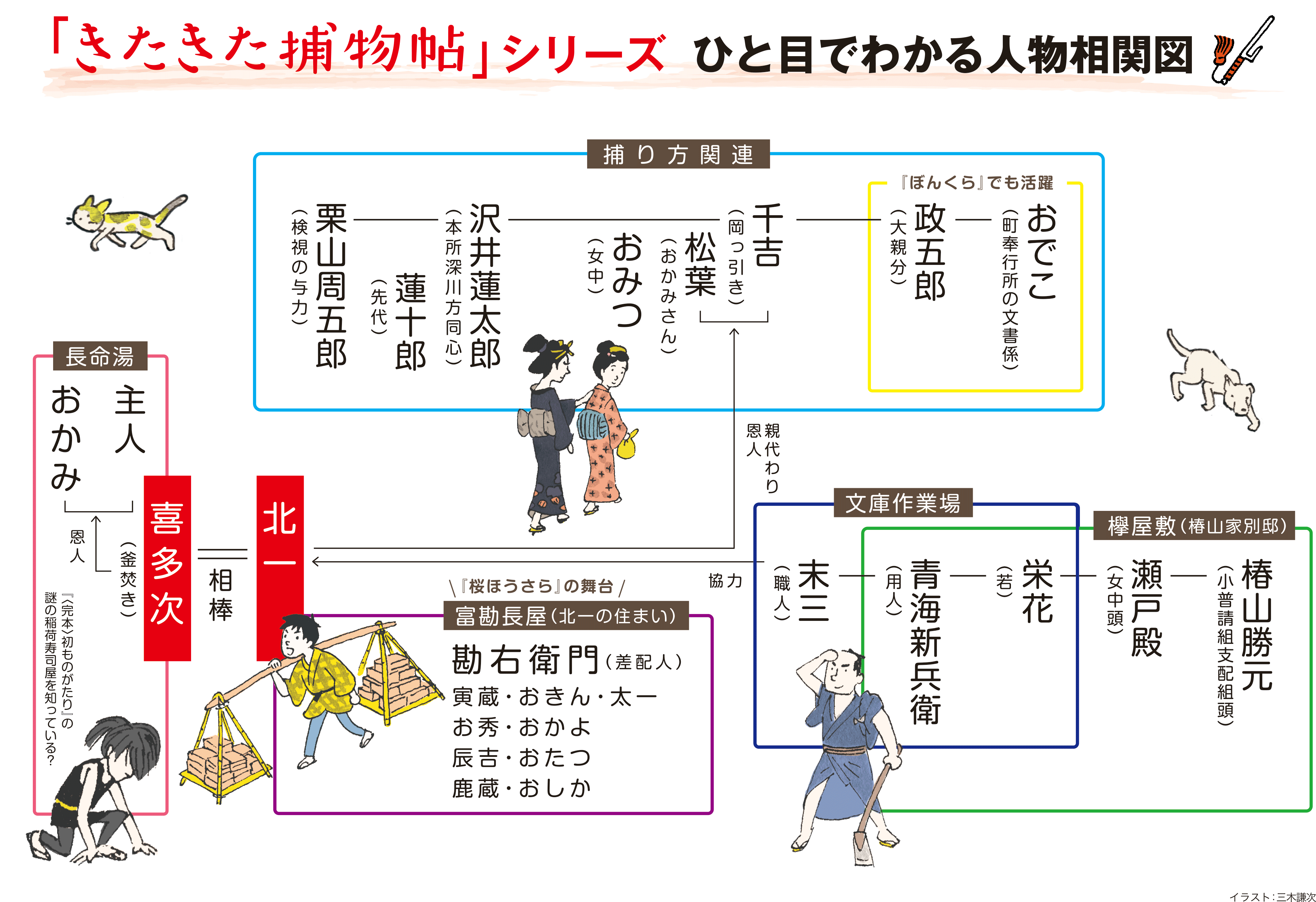 宮部みゆき『きたきた捕物帖』人物相関図（系図）