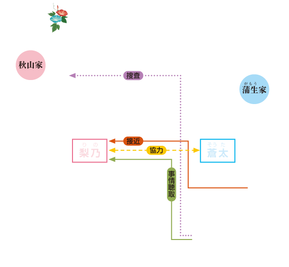 人物相関図