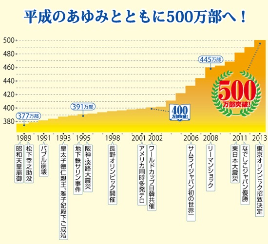 ベストセラーの歴史