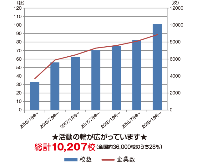 全国の学校に広がる「PHP」誌(2017年12月号時点)グラフ