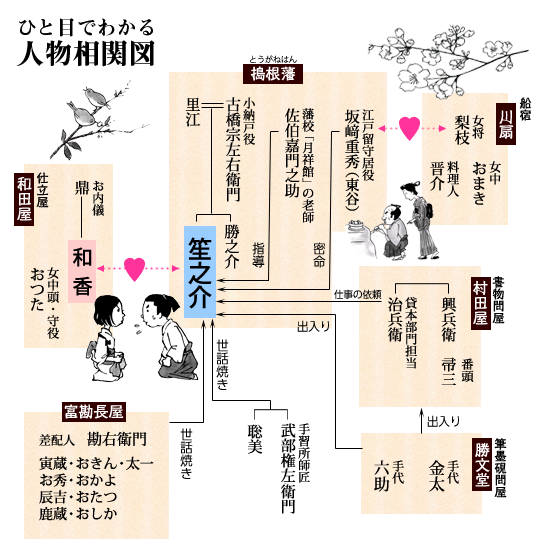 ひとめでわかる人物相関図